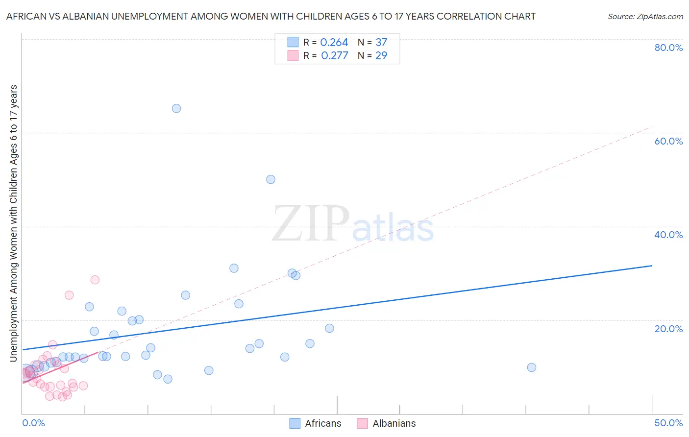 African vs Albanian Unemployment Among Women with Children Ages 6 to 17 years
