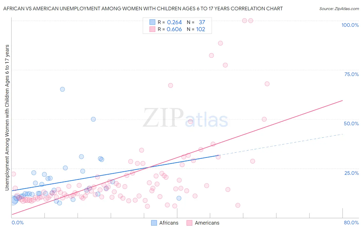 African vs American Unemployment Among Women with Children Ages 6 to 17 years