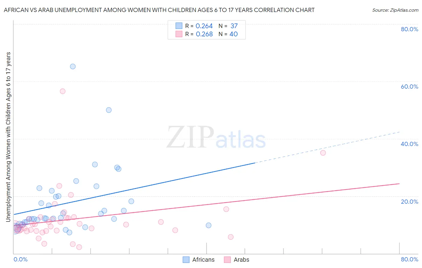 African vs Arab Unemployment Among Women with Children Ages 6 to 17 years