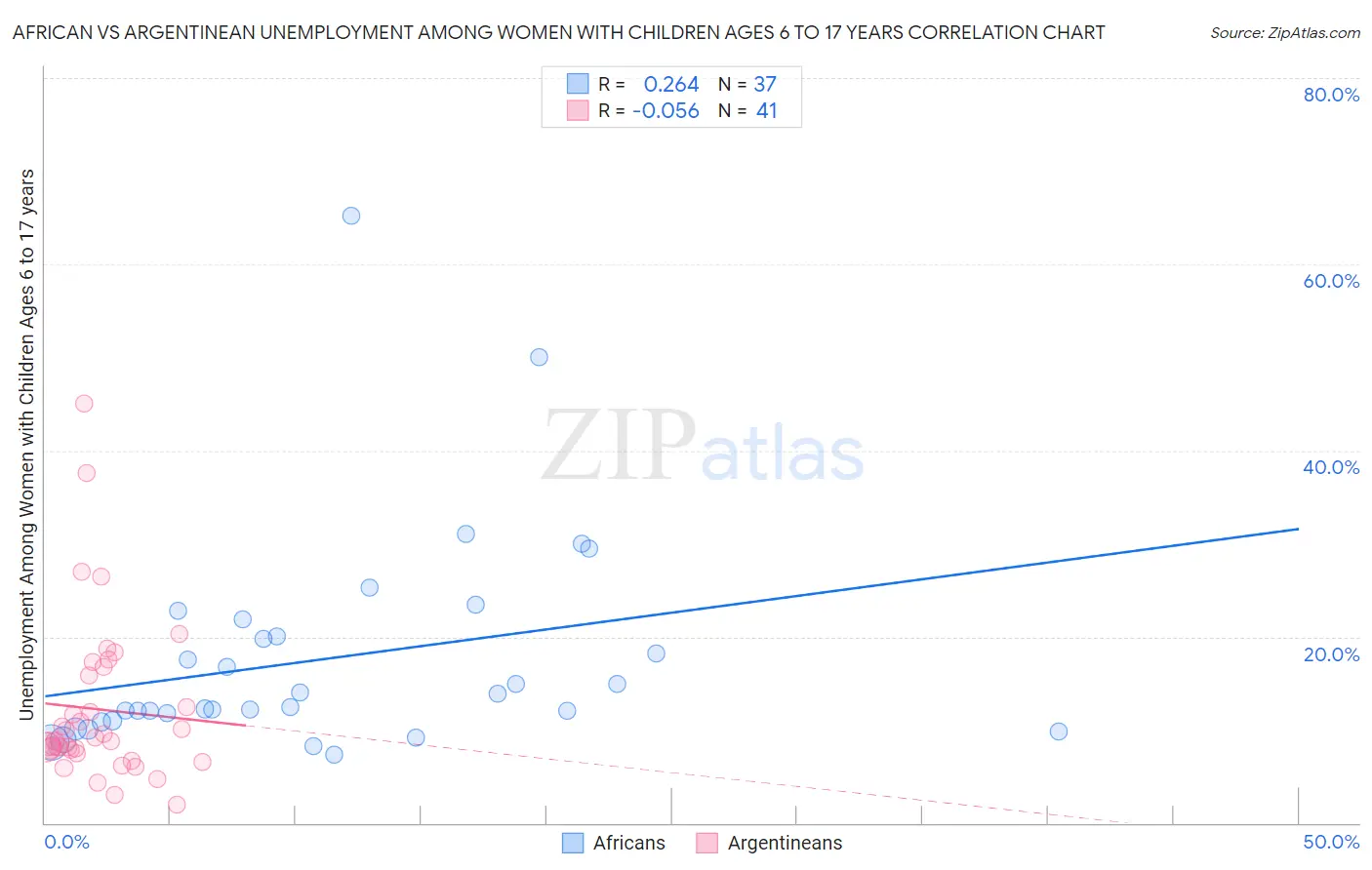 African vs Argentinean Unemployment Among Women with Children Ages 6 to 17 years