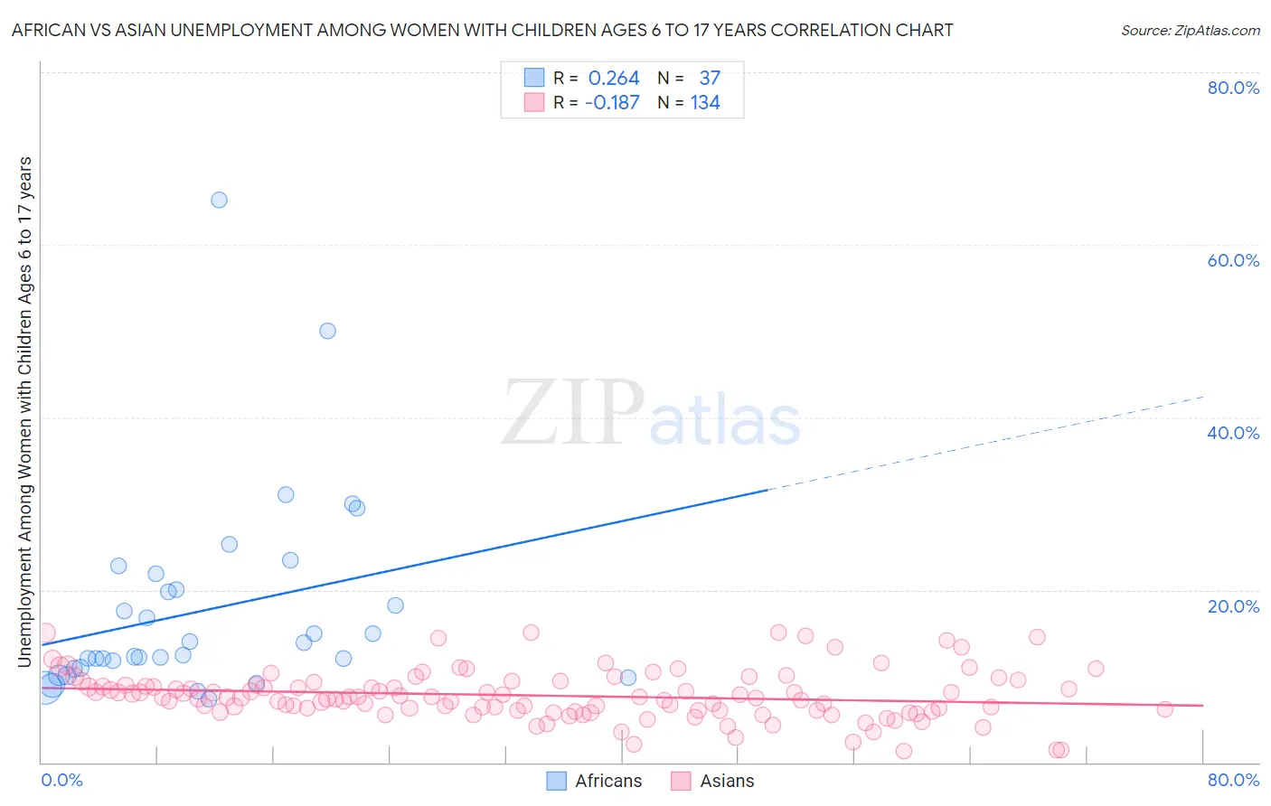 African vs Asian Unemployment Among Women with Children Ages 6 to 17 years