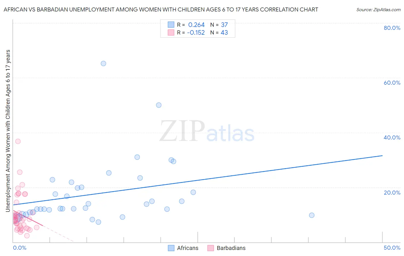 African vs Barbadian Unemployment Among Women with Children Ages 6 to 17 years