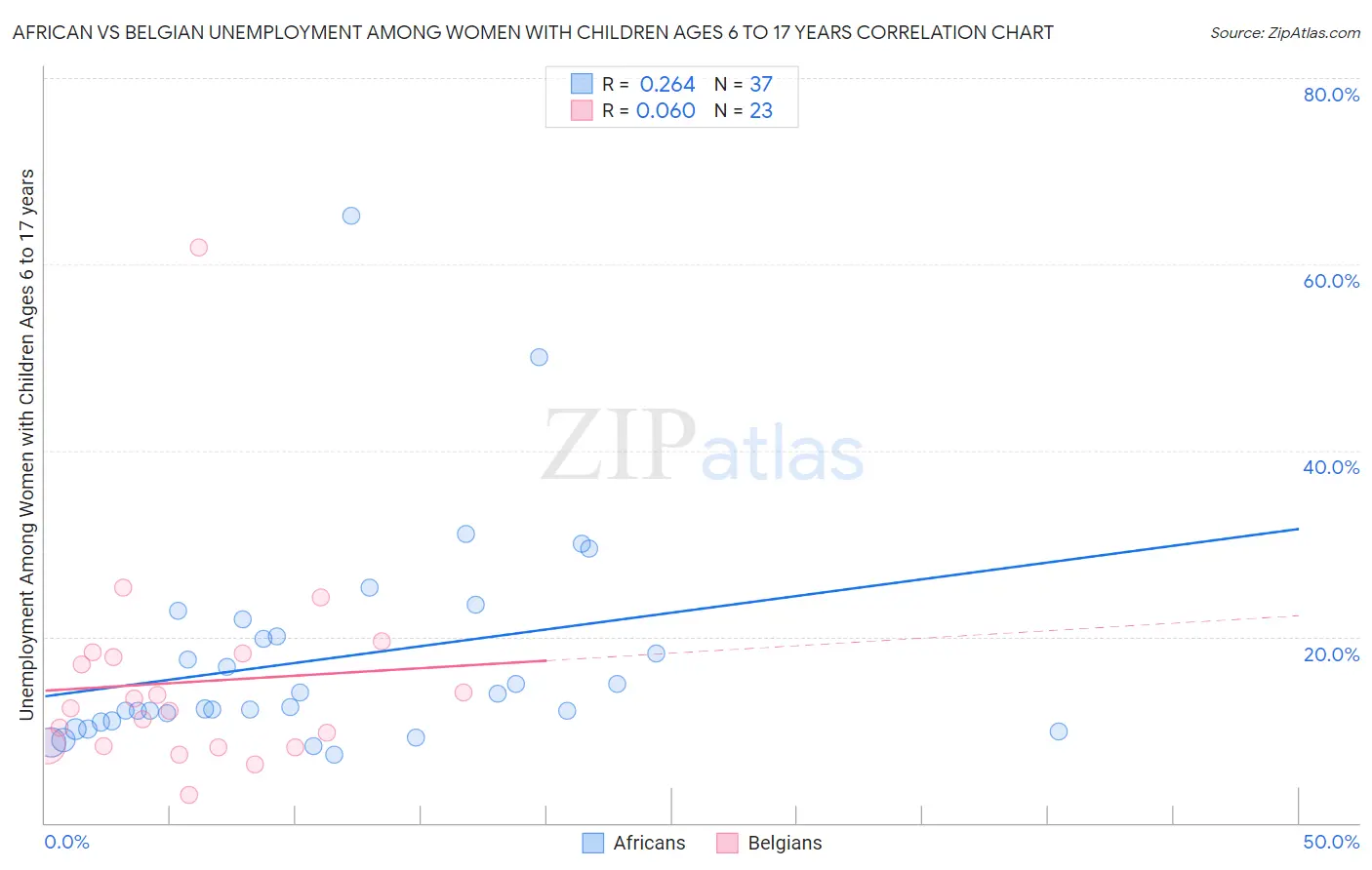 African vs Belgian Unemployment Among Women with Children Ages 6 to 17 years
