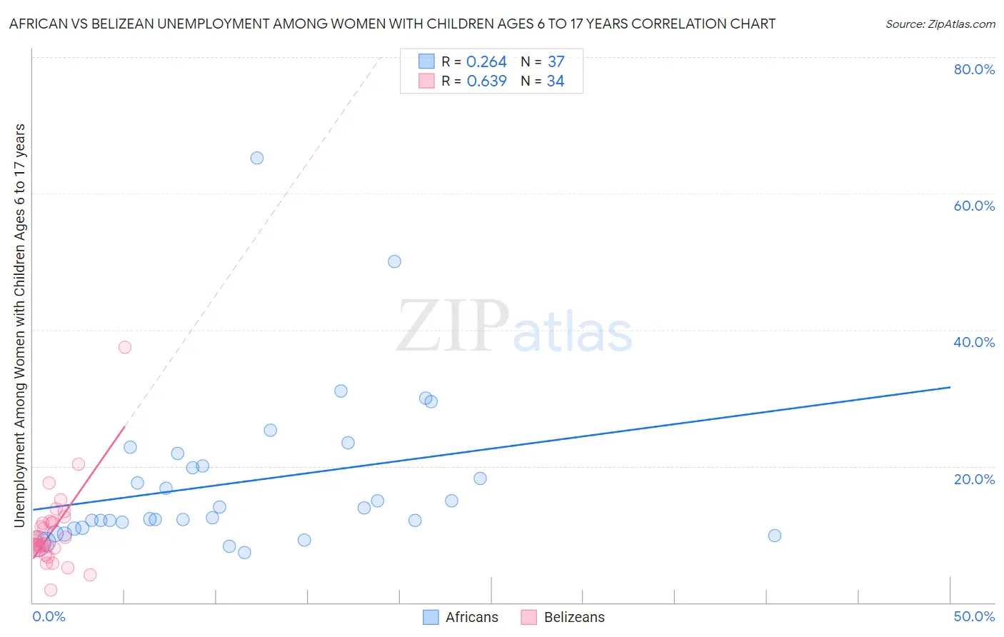 African vs Belizean Unemployment Among Women with Children Ages 6 to 17 years