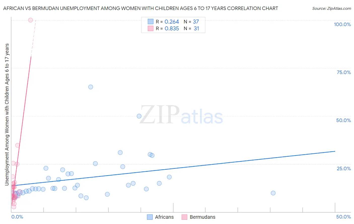African vs Bermudan Unemployment Among Women with Children Ages 6 to 17 years