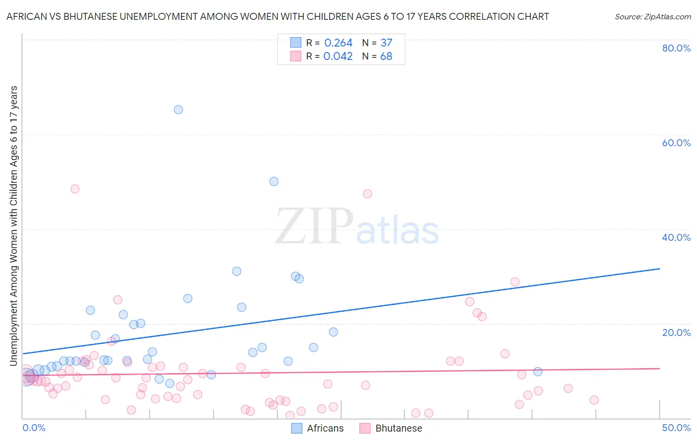 African vs Bhutanese Unemployment Among Women with Children Ages 6 to 17 years