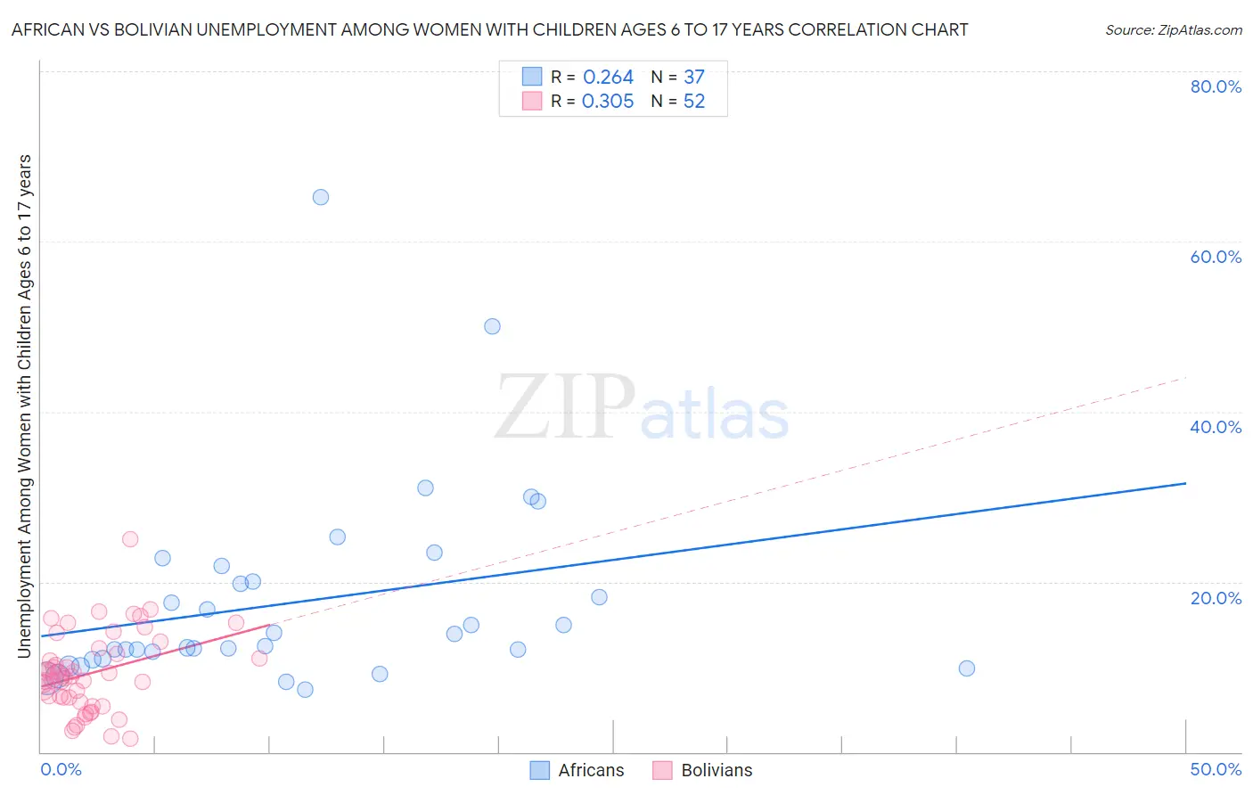 African vs Bolivian Unemployment Among Women with Children Ages 6 to 17 years