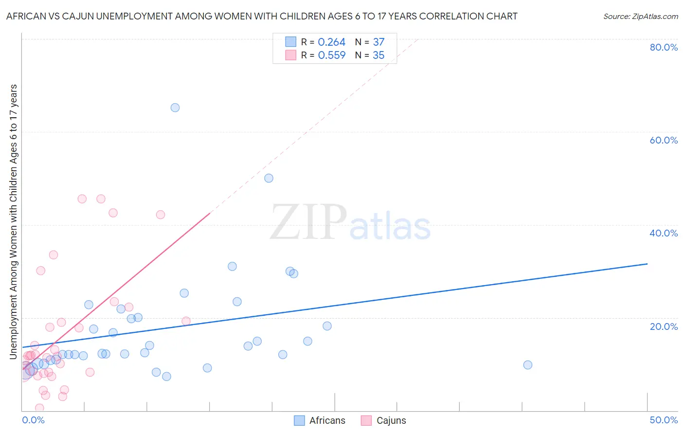 African vs Cajun Unemployment Among Women with Children Ages 6 to 17 years