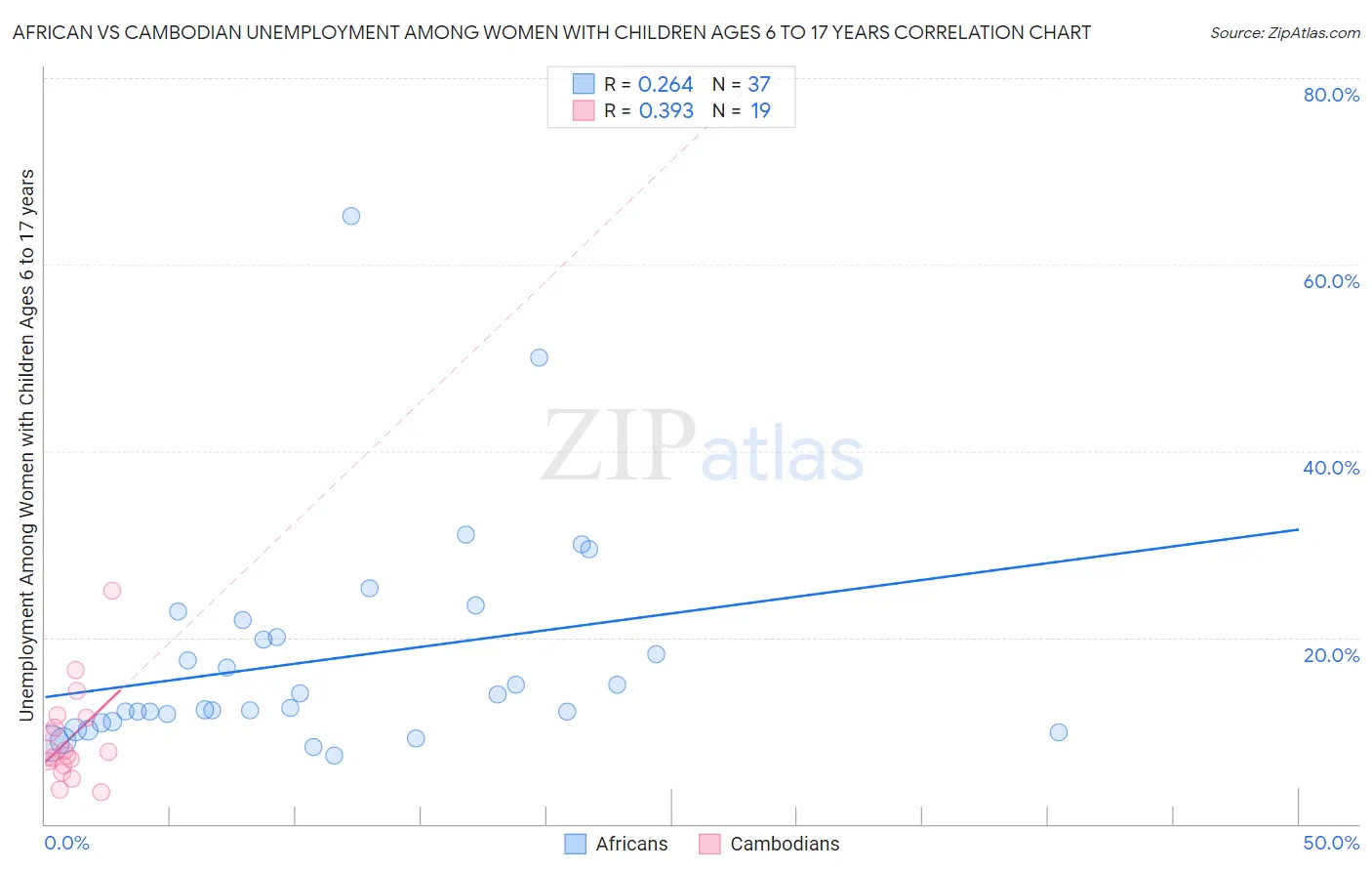 African vs Cambodian Unemployment Among Women with Children Ages 6 to 17 years