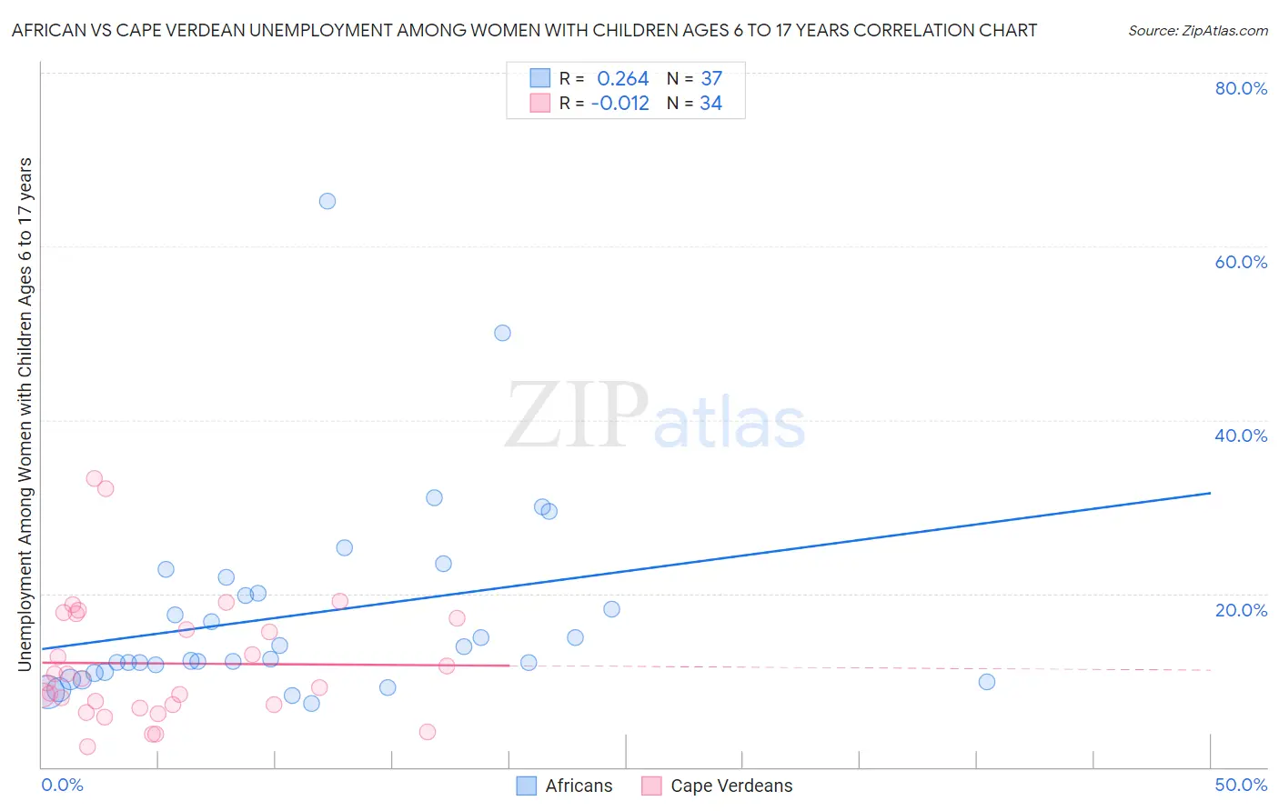 African vs Cape Verdean Unemployment Among Women with Children Ages 6 to 17 years