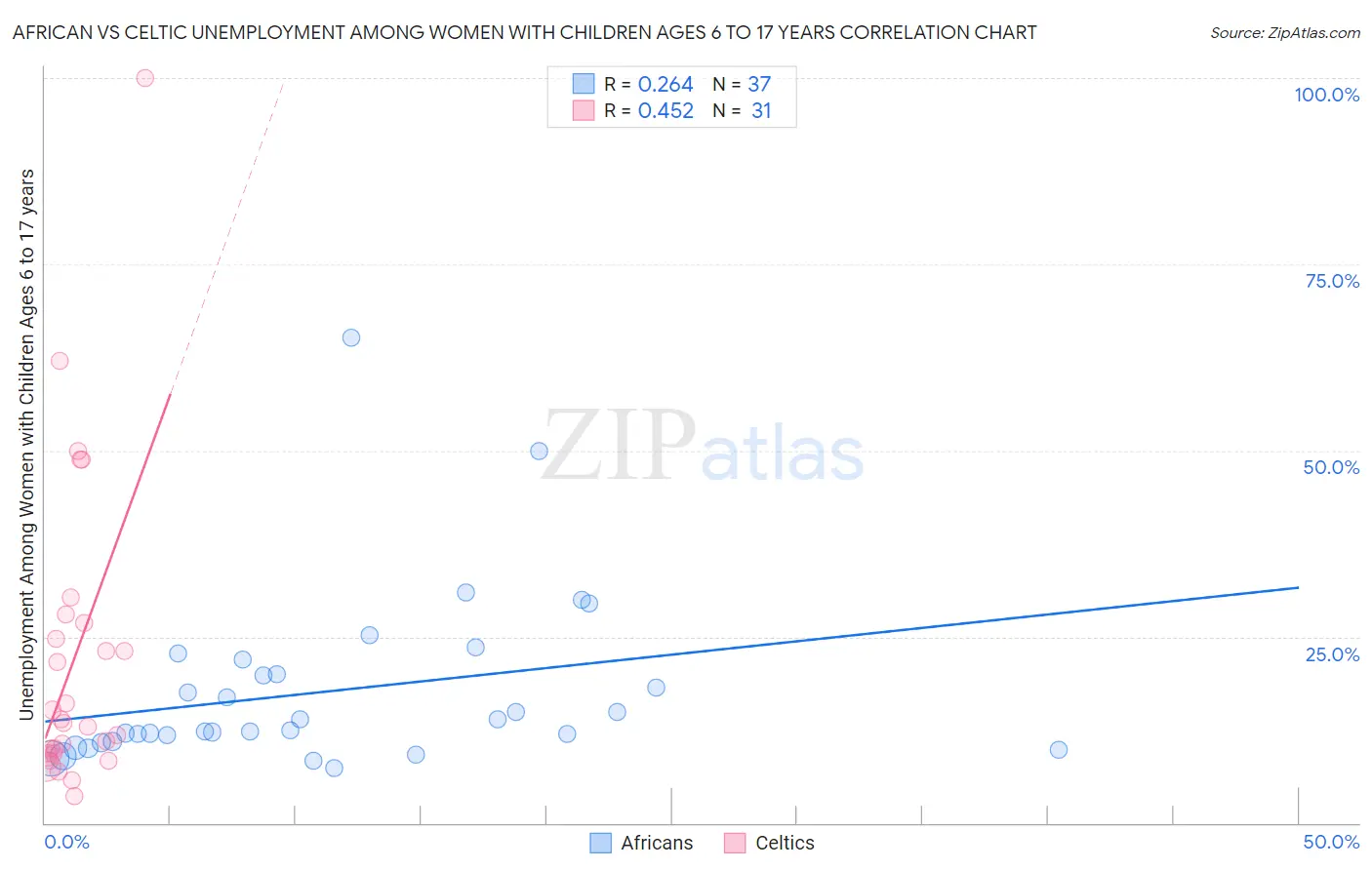 African vs Celtic Unemployment Among Women with Children Ages 6 to 17 years