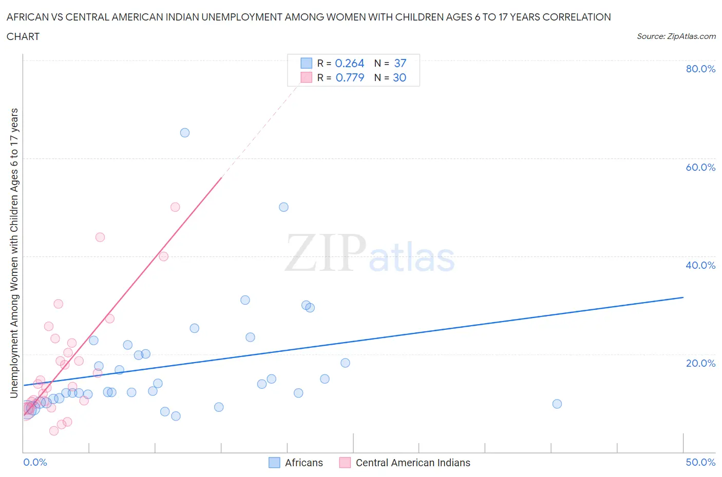 African vs Central American Indian Unemployment Among Women with Children Ages 6 to 17 years