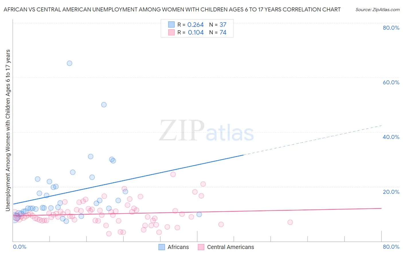 African vs Central American Unemployment Among Women with Children Ages 6 to 17 years