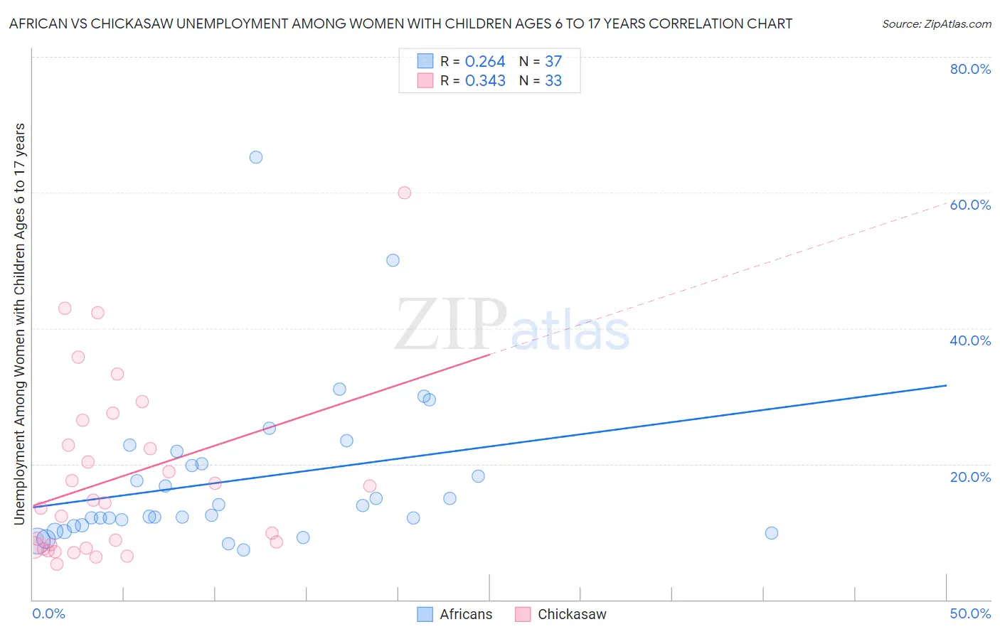 African vs Chickasaw Unemployment Among Women with Children Ages 6 to 17 years