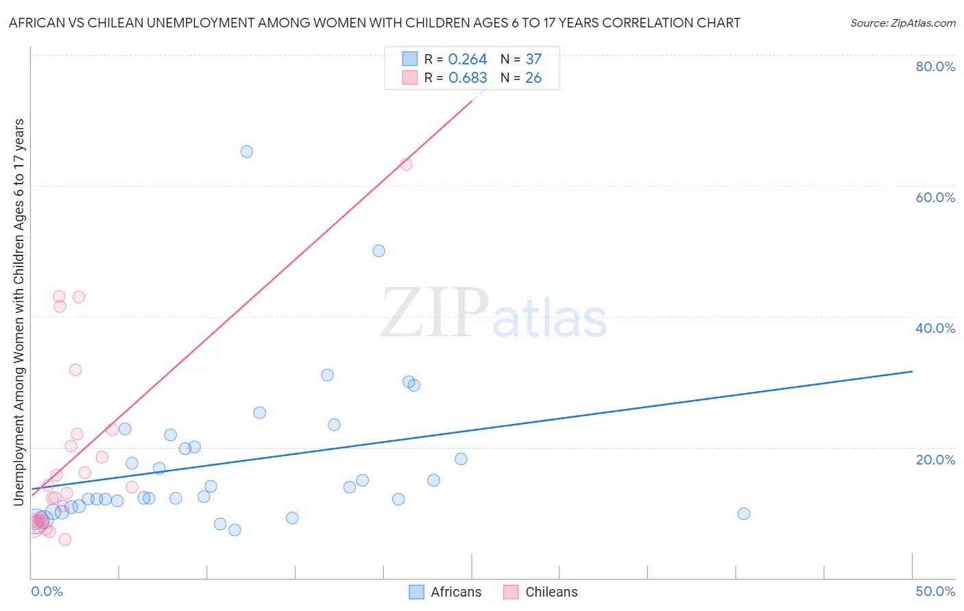 African vs Chilean Unemployment Among Women with Children Ages 6 to 17 years