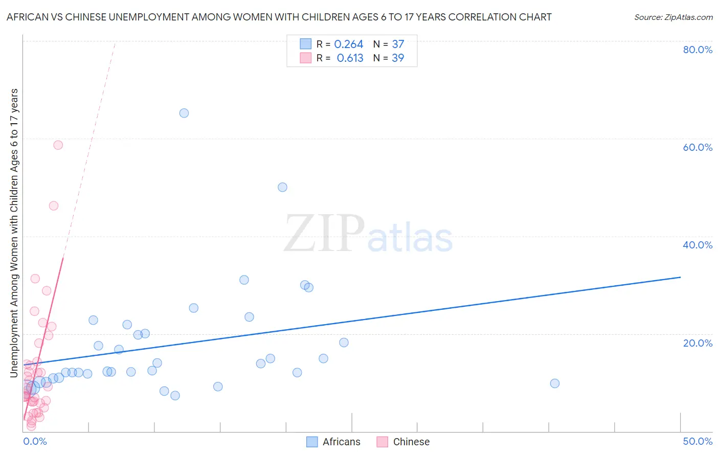 African vs Chinese Unemployment Among Women with Children Ages 6 to 17 years