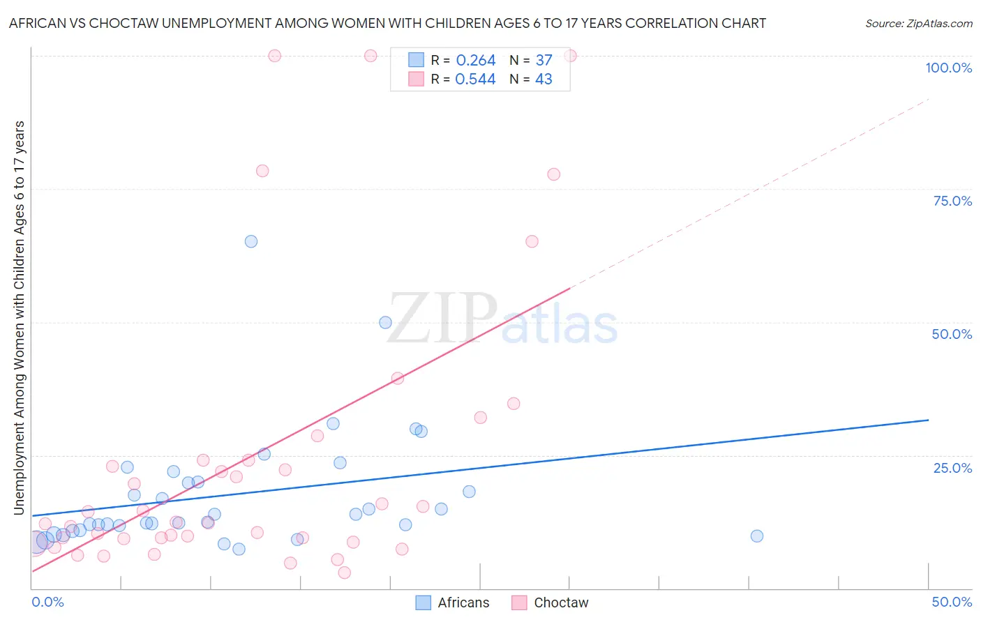 African vs Choctaw Unemployment Among Women with Children Ages 6 to 17 years
