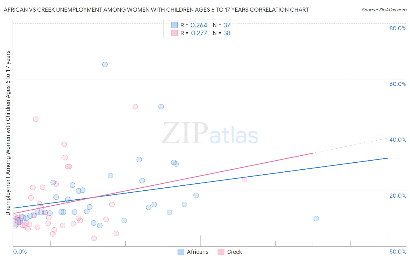 African vs Creek Unemployment Among Women with Children Ages 6 to 17 years