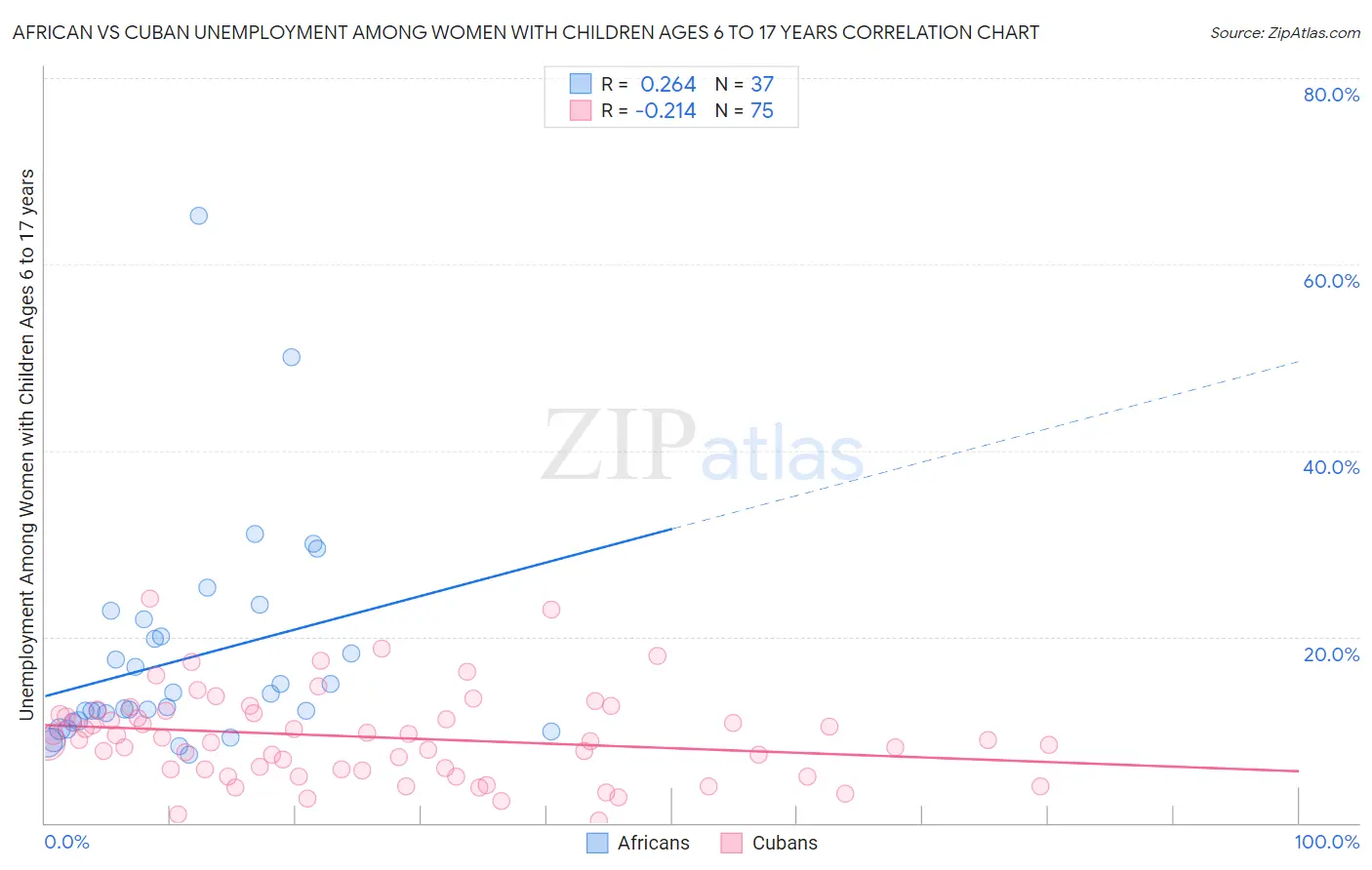 African vs Cuban Unemployment Among Women with Children Ages 6 to 17 years