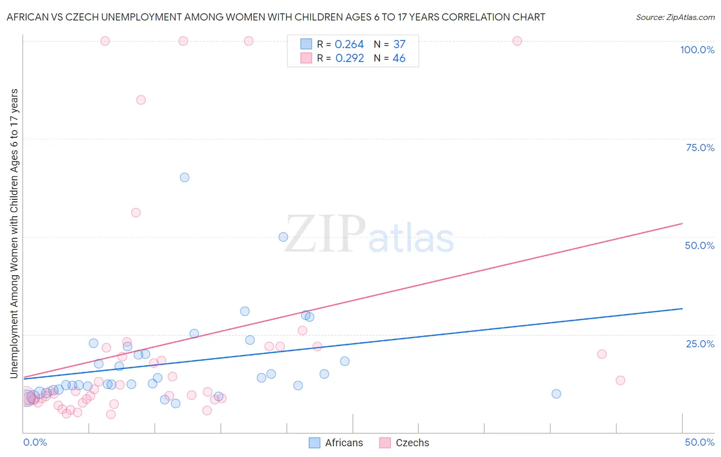 African vs Czech Unemployment Among Women with Children Ages 6 to 17 years