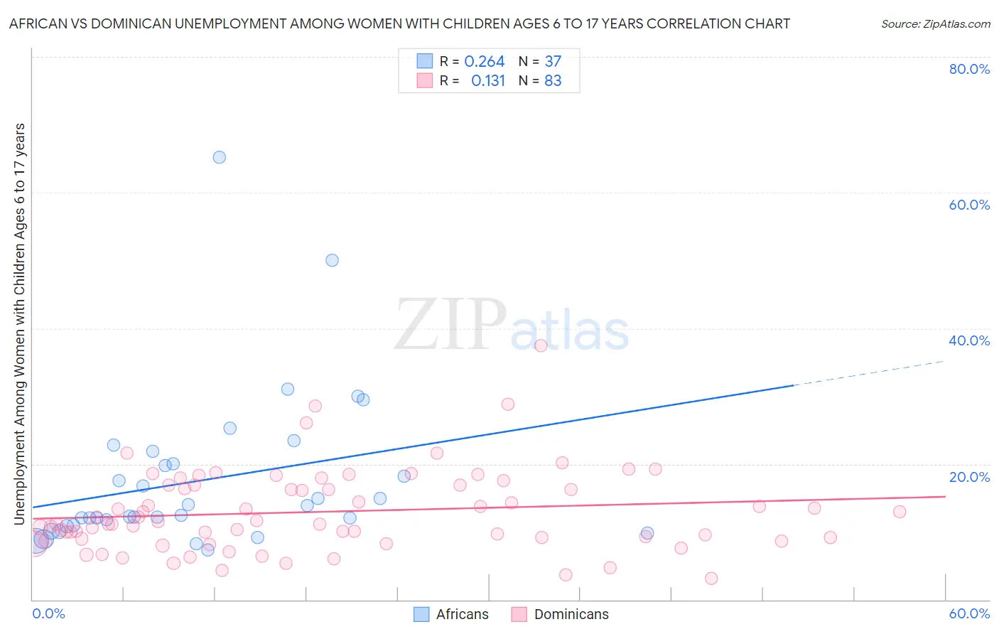 African vs Dominican Unemployment Among Women with Children Ages 6 to 17 years