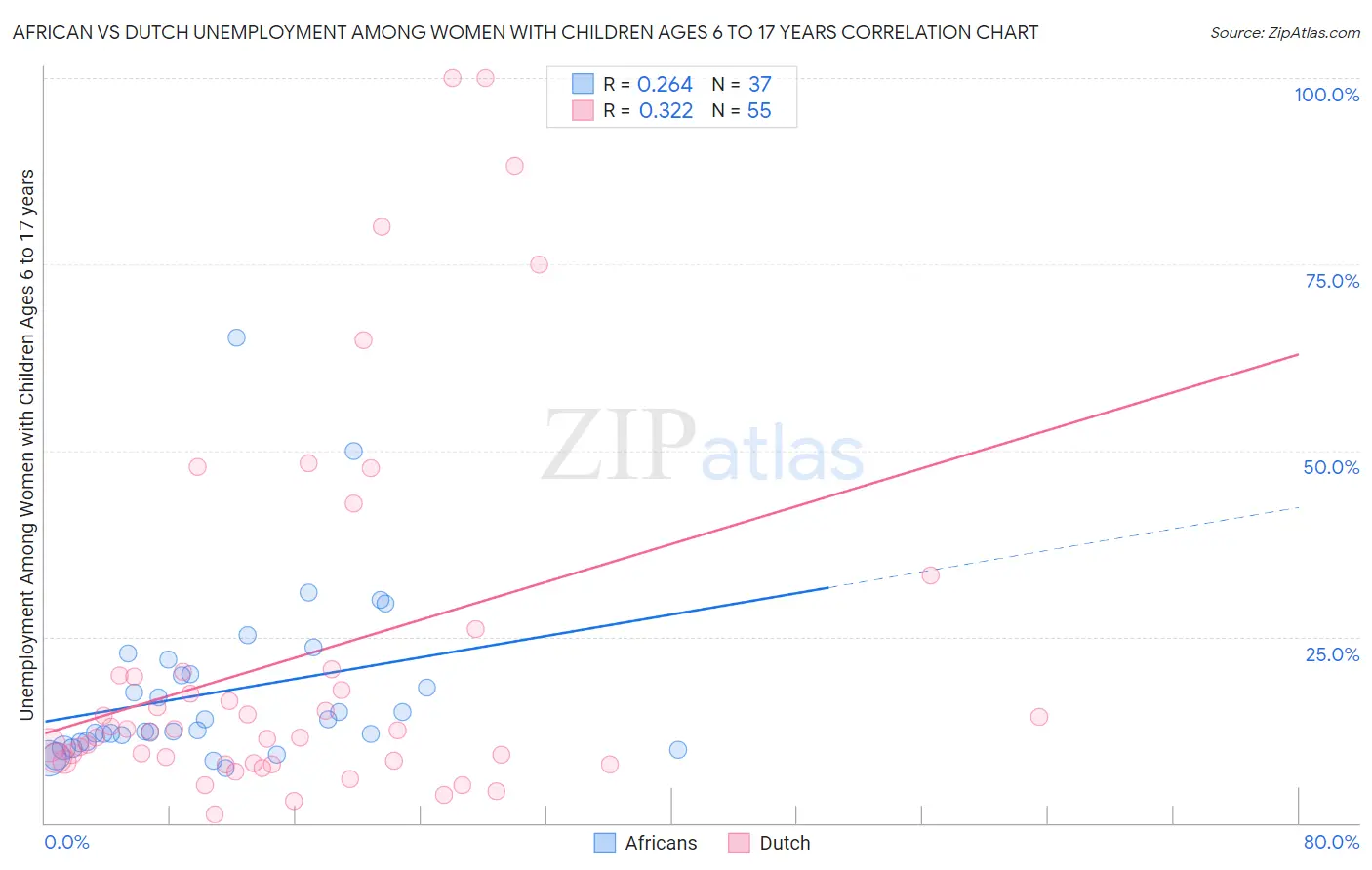 African vs Dutch Unemployment Among Women with Children Ages 6 to 17 years