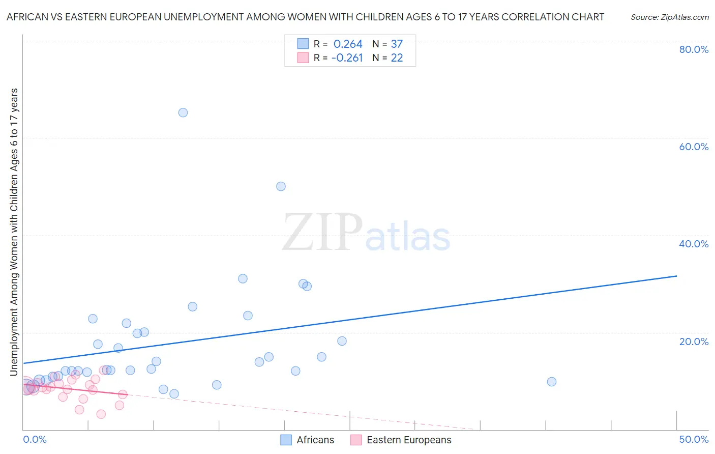 African vs Eastern European Unemployment Among Women with Children Ages 6 to 17 years