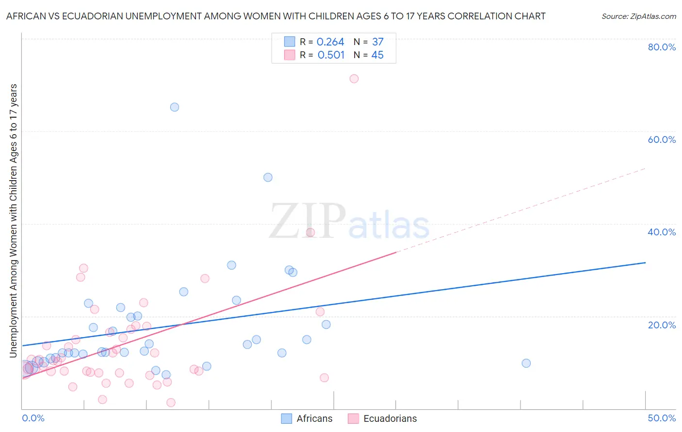 African vs Ecuadorian Unemployment Among Women with Children Ages 6 to 17 years