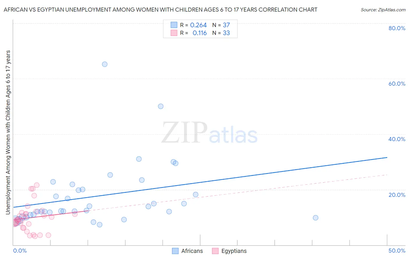 African vs Egyptian Unemployment Among Women with Children Ages 6 to 17 years