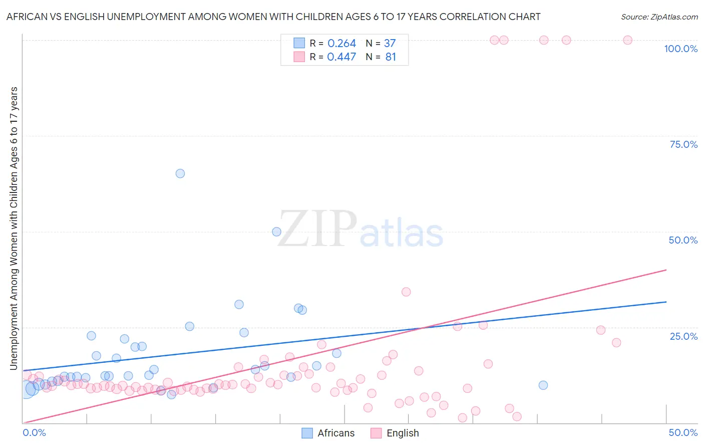 African vs English Unemployment Among Women with Children Ages 6 to 17 years