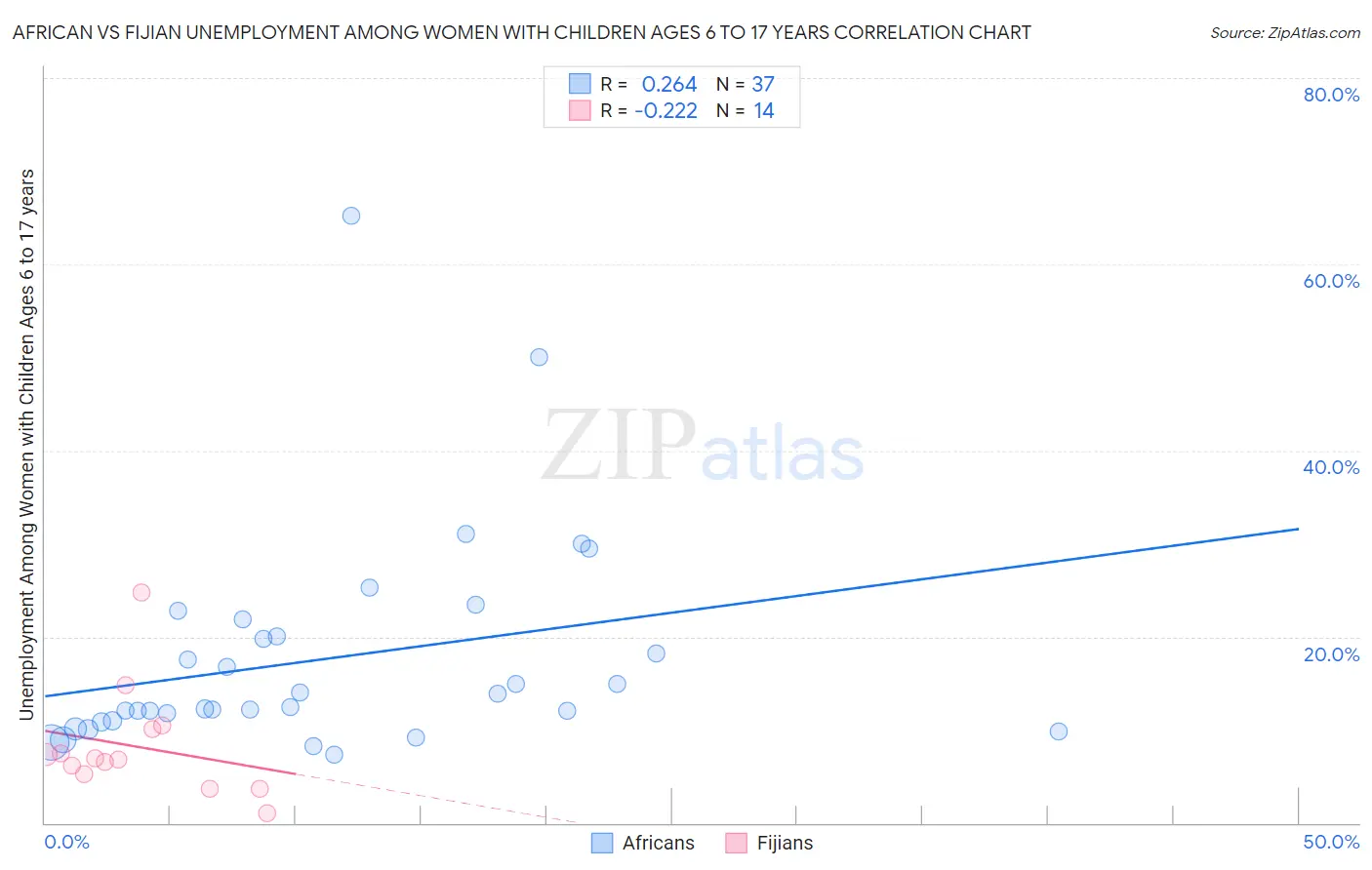 African vs Fijian Unemployment Among Women with Children Ages 6 to 17 years