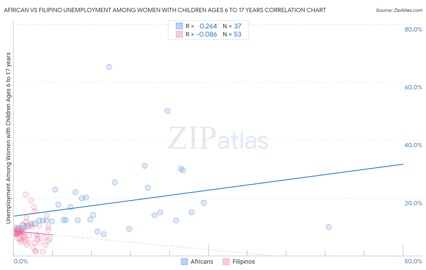 African vs Filipino Unemployment Among Women with Children Ages 6 to 17 years