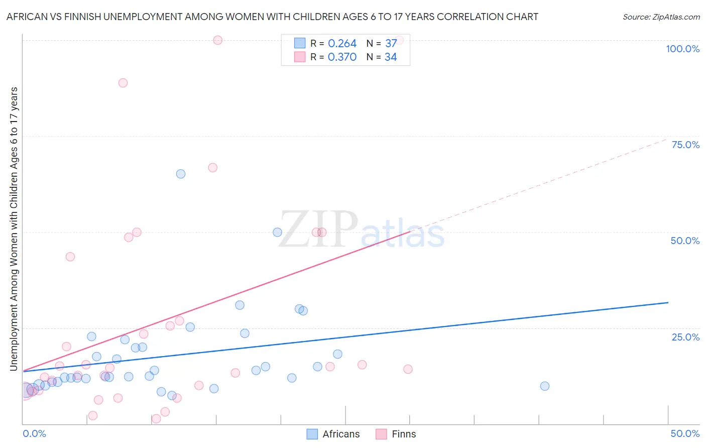 African vs Finnish Unemployment Among Women with Children Ages 6 to 17 years