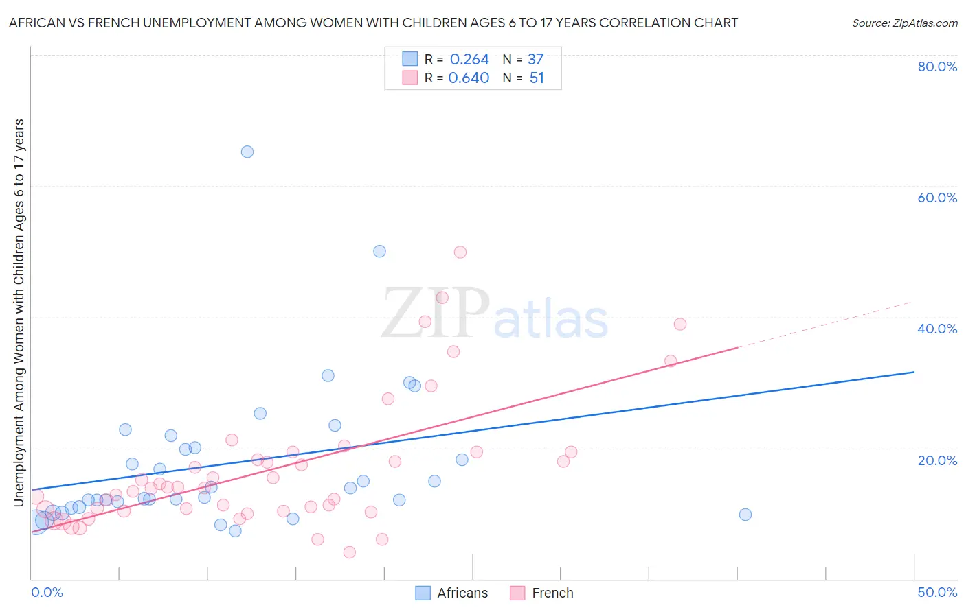 African vs French Unemployment Among Women with Children Ages 6 to 17 years