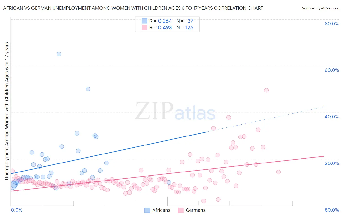 African vs German Unemployment Among Women with Children Ages 6 to 17 years