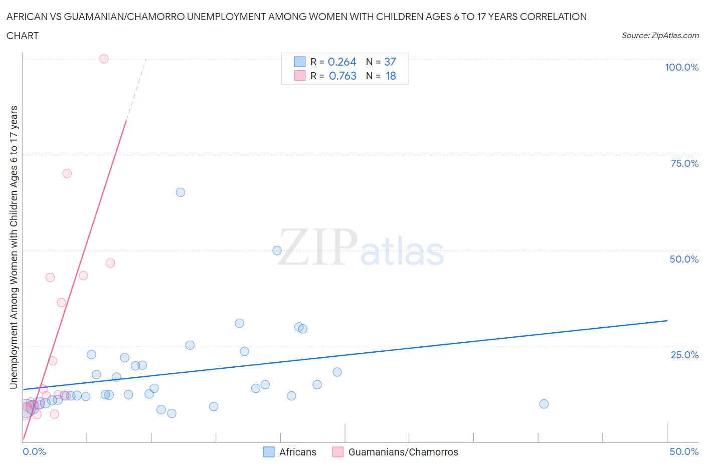 African vs Guamanian/Chamorro Unemployment Among Women with Children Ages 6 to 17 years