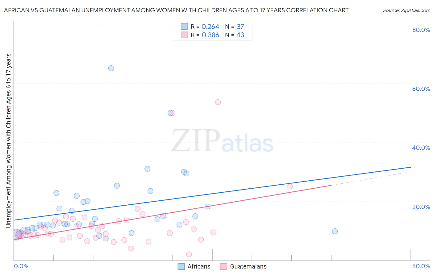 African vs Guatemalan Unemployment Among Women with Children Ages 6 to 17 years