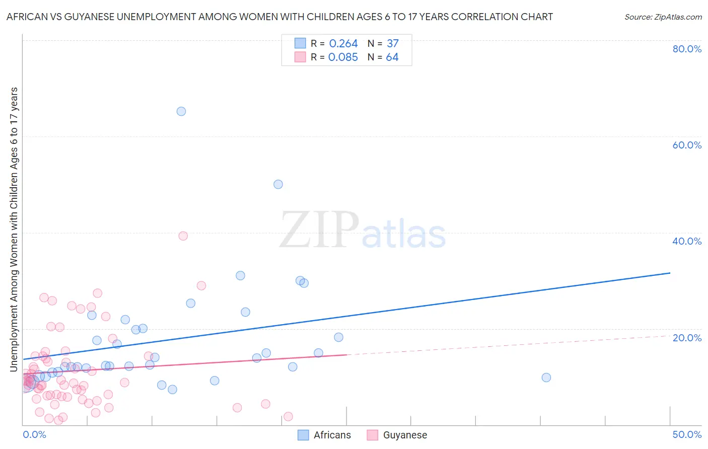 African vs Guyanese Unemployment Among Women with Children Ages 6 to 17 years