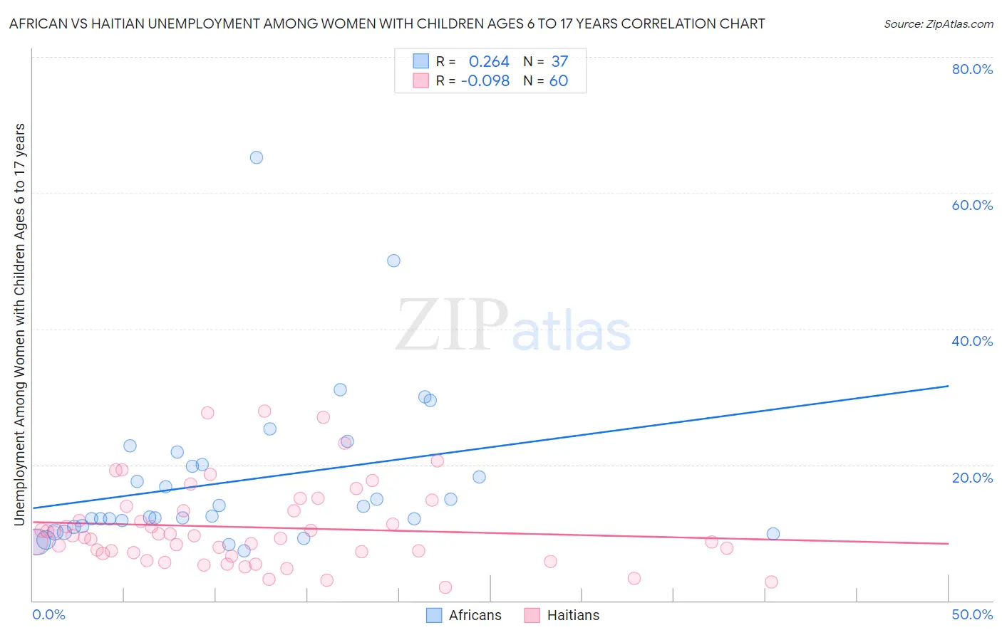 African vs Haitian Unemployment Among Women with Children Ages 6 to 17 years