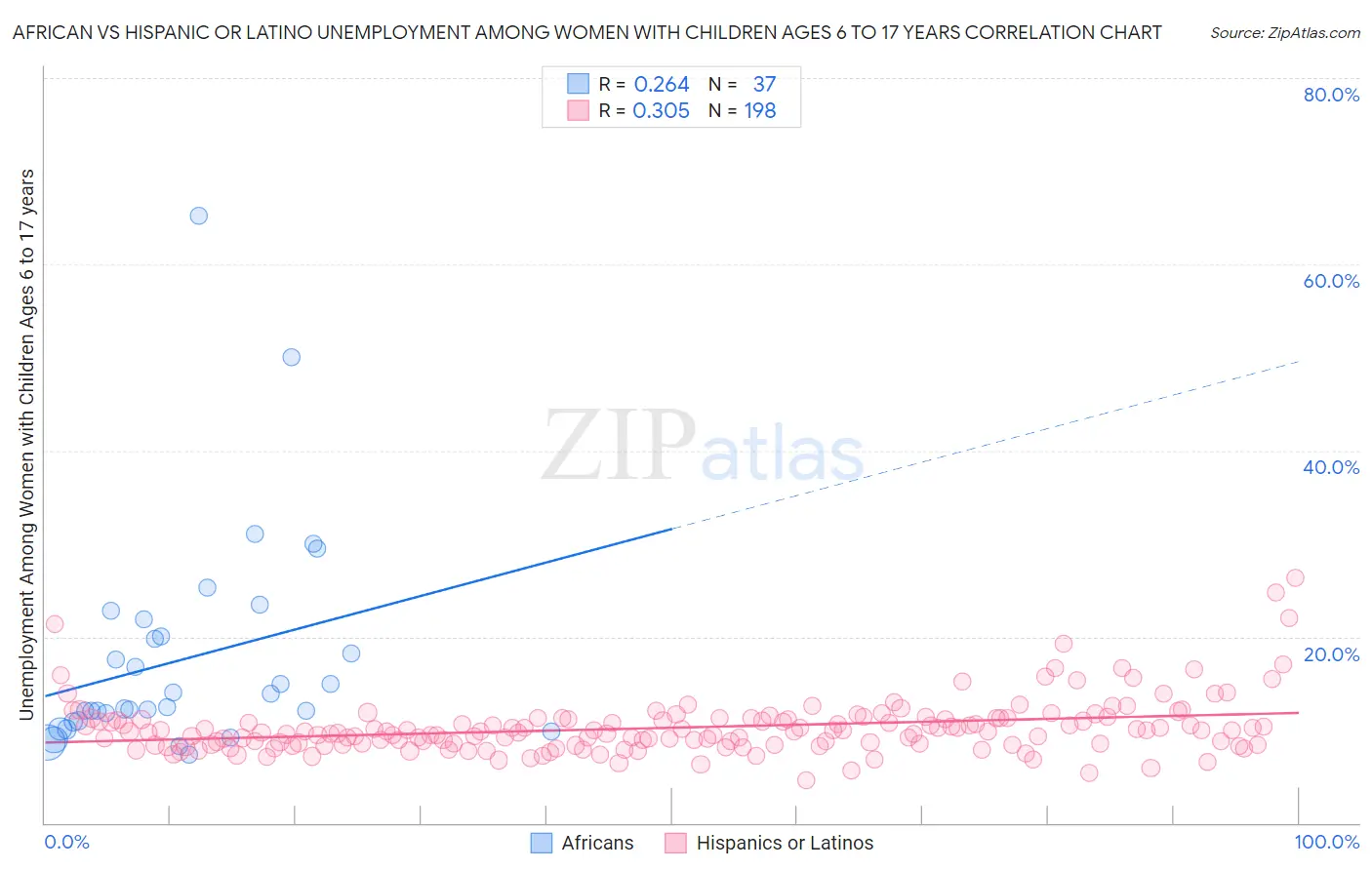 African vs Hispanic or Latino Unemployment Among Women with Children Ages 6 to 17 years