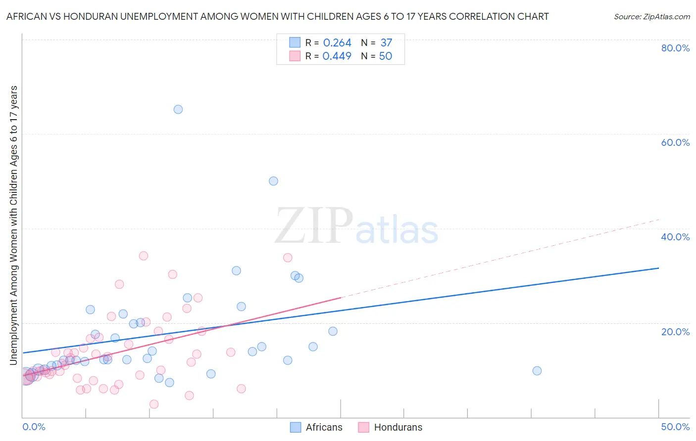 African vs Honduran Unemployment Among Women with Children Ages 6 to 17 years