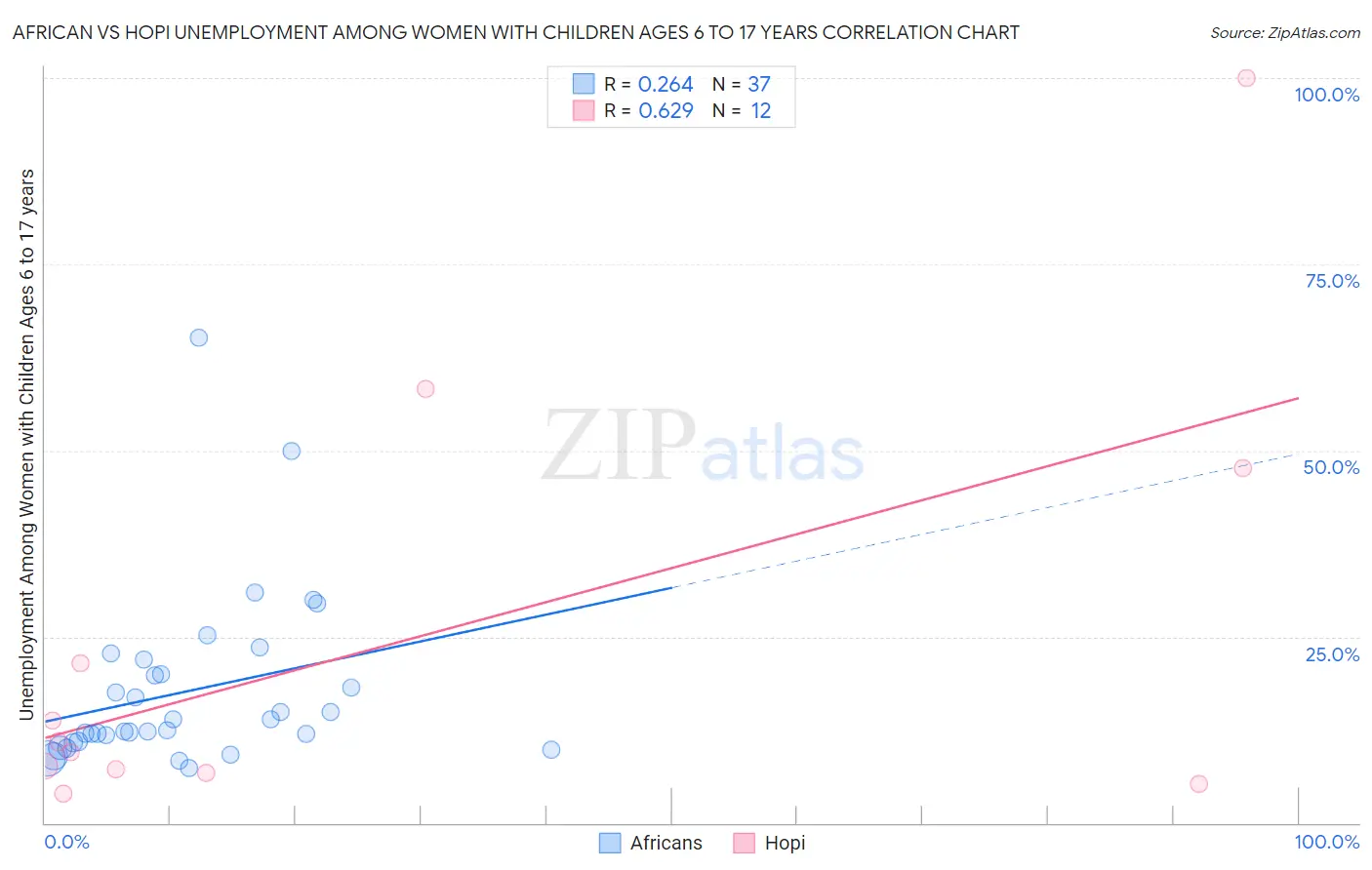 African vs Hopi Unemployment Among Women with Children Ages 6 to 17 years