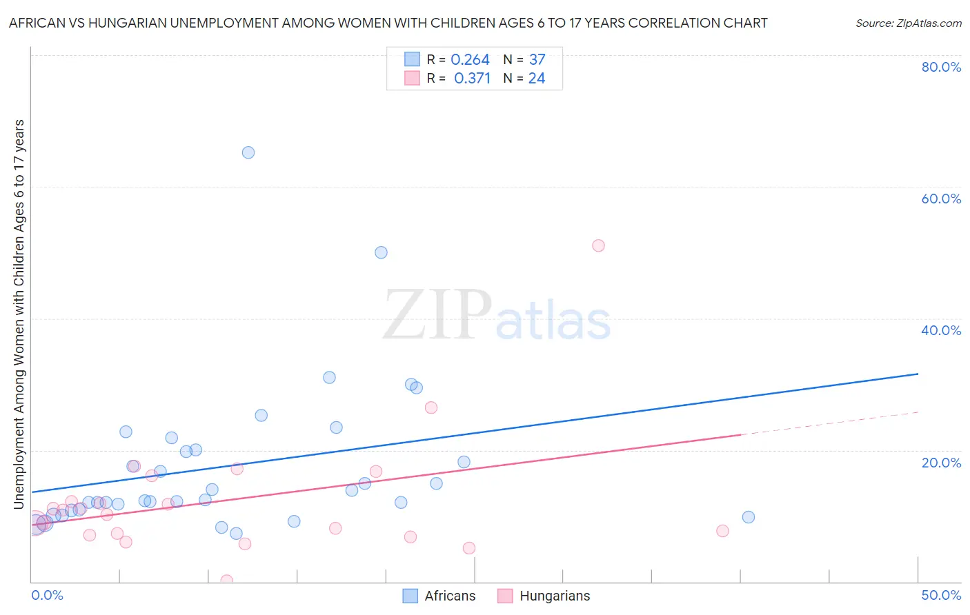 African vs Hungarian Unemployment Among Women with Children Ages 6 to 17 years