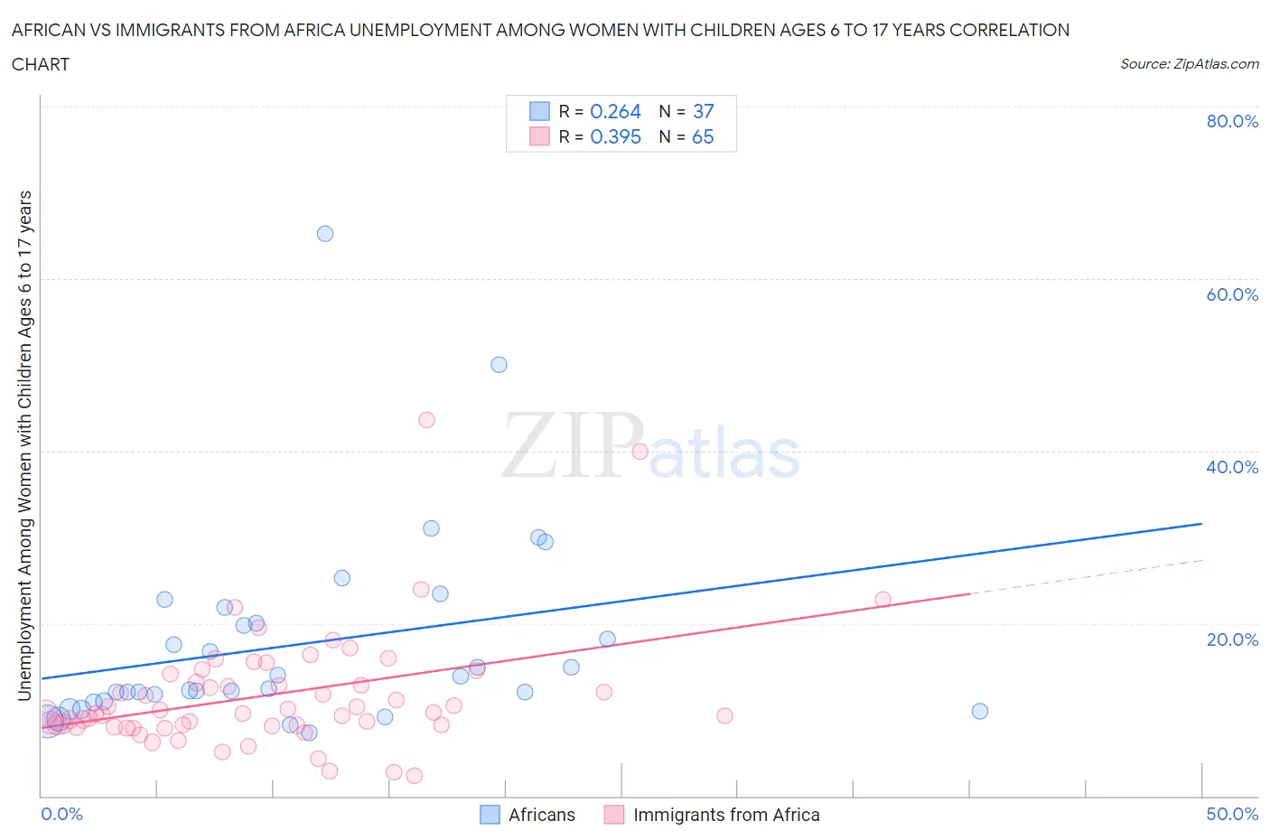 African vs Immigrants from Africa Unemployment Among Women with Children Ages 6 to 17 years