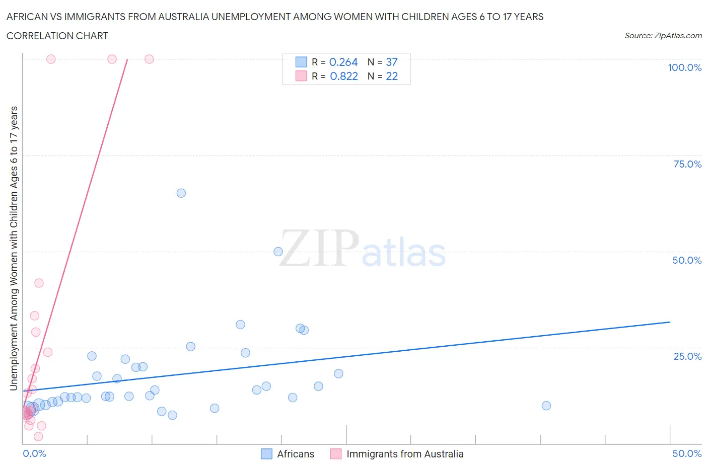 African vs Immigrants from Australia Unemployment Among Women with Children Ages 6 to 17 years