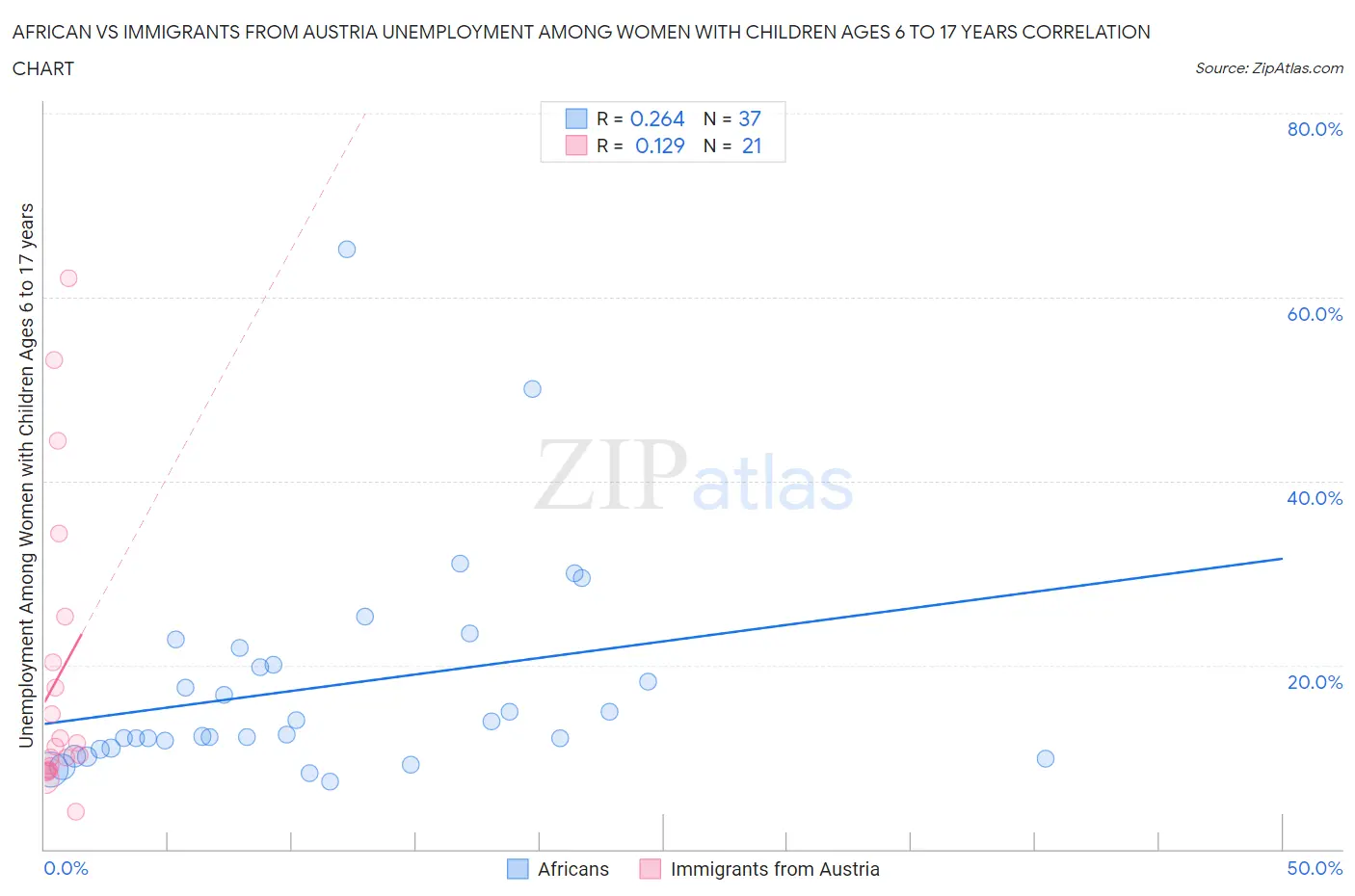 African vs Immigrants from Austria Unemployment Among Women with Children Ages 6 to 17 years