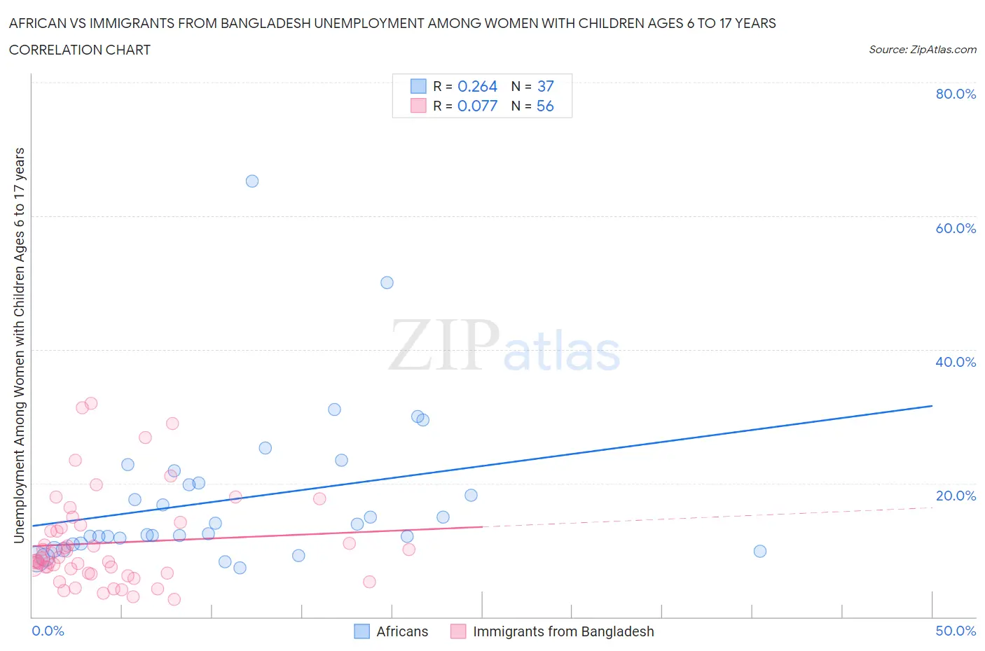 African vs Immigrants from Bangladesh Unemployment Among Women with Children Ages 6 to 17 years