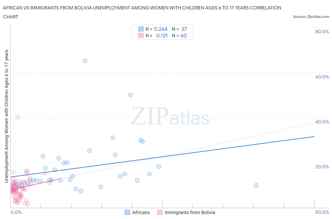 African vs Immigrants from Bolivia Unemployment Among Women with Children Ages 6 to 17 years