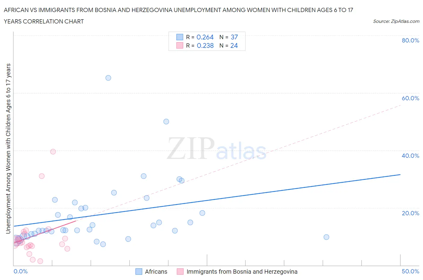 African vs Immigrants from Bosnia and Herzegovina Unemployment Among Women with Children Ages 6 to 17 years