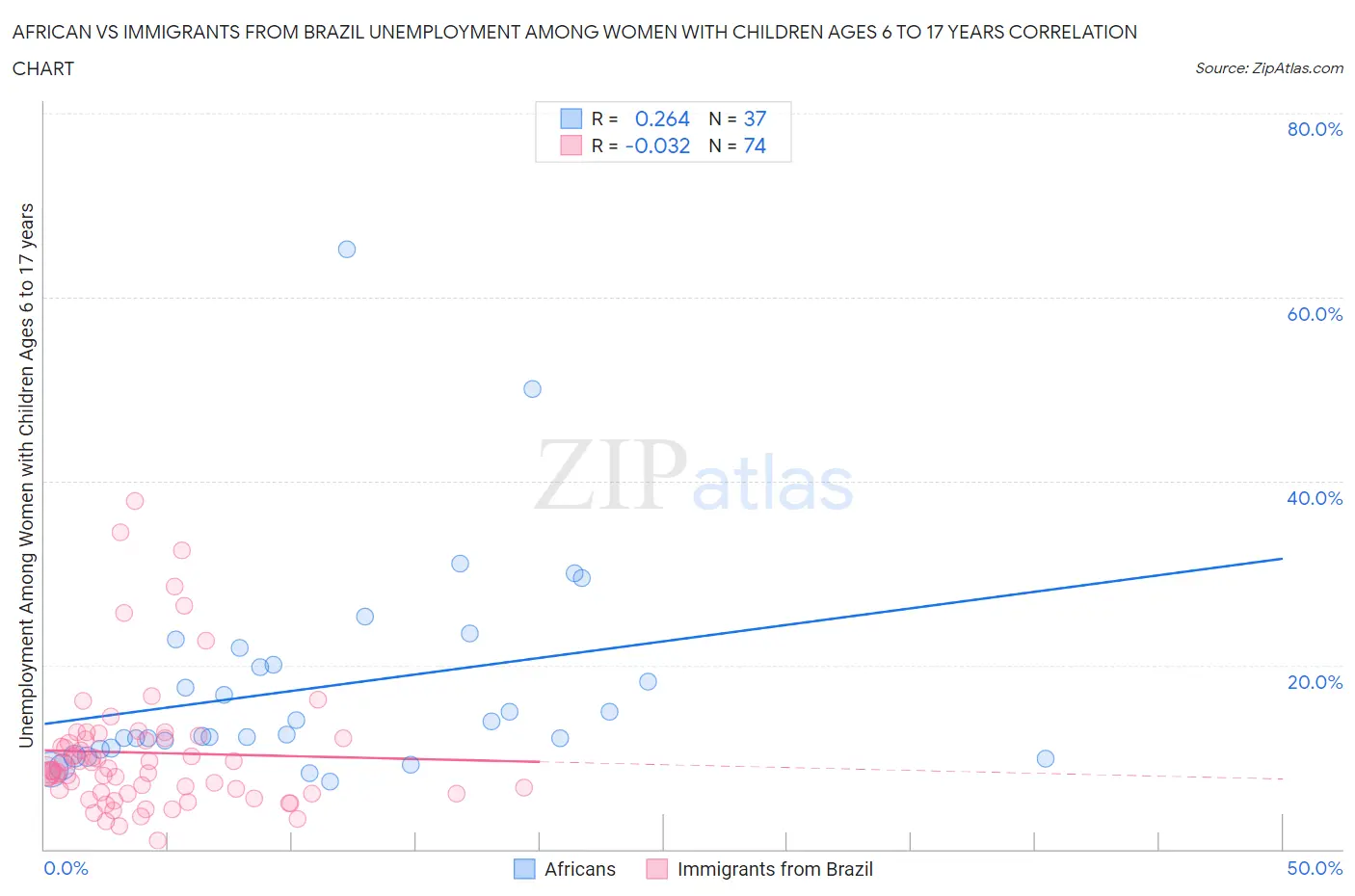 African vs Immigrants from Brazil Unemployment Among Women with Children Ages 6 to 17 years